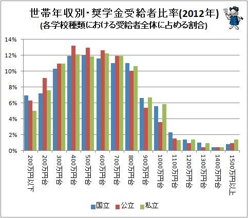 ↑ 世帯年収別・奨学金受給者比率(2012年)(各学校種類における受給者全体に占める割合)