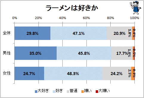 ↑ ラーメンは好きか