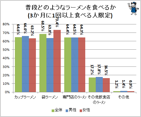↑ 普段どのようなラーメンを食べるか(3か月に1回以上食べる人限定)