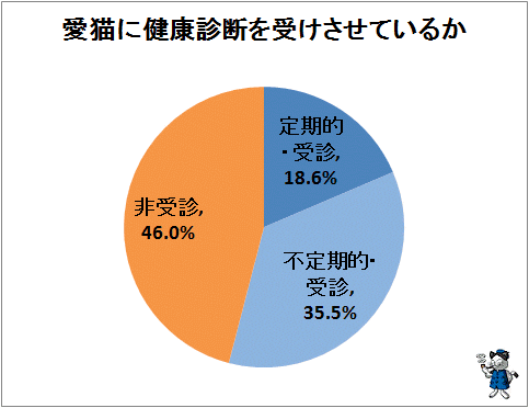 ↑ 愛猫に健康診断を受けさせているか