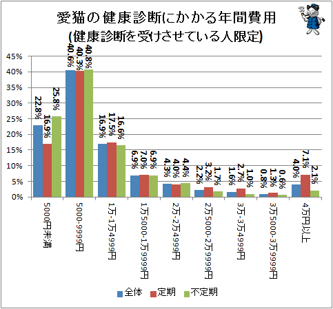 ↑ 愛猫の健康診断にかかる年間費用(健康診断を受けさせている人限定)