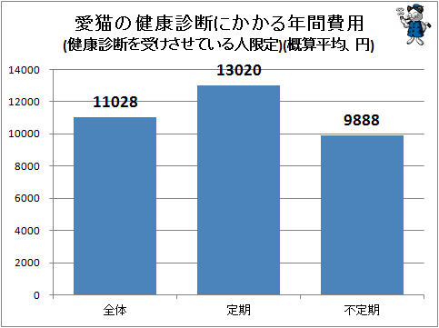 ↑ 愛猫の健康診断にかかる年間費用(健康診断を受けさせている人限定)(概算平均、円)