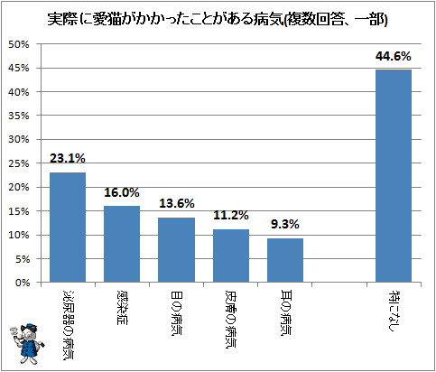 ↑ 実際に愛猫がかかったことがある病気(複数回答、一部)(再録)