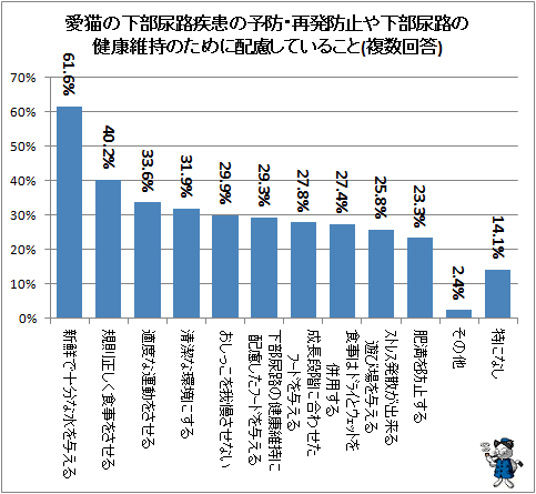 ↑ 愛猫の下部尿路疾患の予防・再発防止や下部尿路の健康維持のために配慮していること(複数回答)