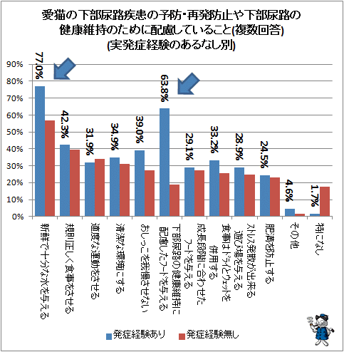 ↑ 愛猫の下部尿路疾患の予防・再発防止や下部尿路の健康維持のために配慮していること(複数回答)(実発症経験のあるなし別)