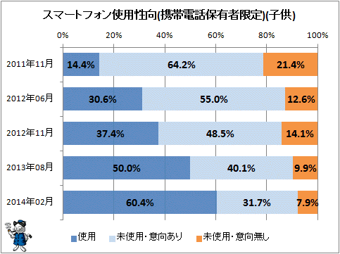 ↑ スマートフォン使用性向(携帯電話保有者限定)(子供)