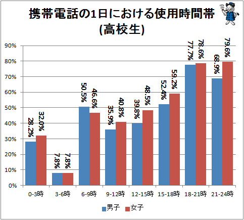 ↑ 携帯電話の1日における使用時間帯(高校生)(再録)