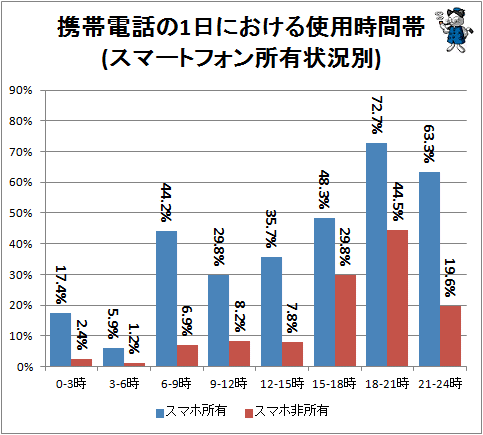 ↑ 携帯電話の1日における使用時間帯(スマートフォン所有状況別)