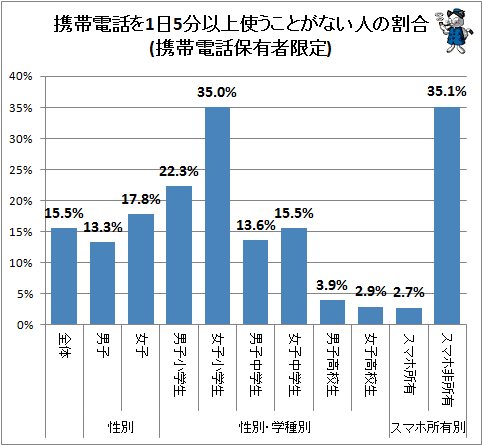 ↑ 携帯電話を1日5分以上使うことが無い人の割合(携帯電話保有者限定)