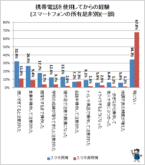 ↑ 携帯電話を使用してからの経験(スマートフォンの所有是非別)(一部)