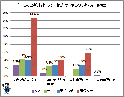 ↑ 「-しながら操作して、他人や物にぶつかった」経験