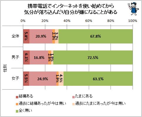 ↑ 携帯電話でインターネットを使い始めてから気分が落ち込んだり自分が嫌になることがある