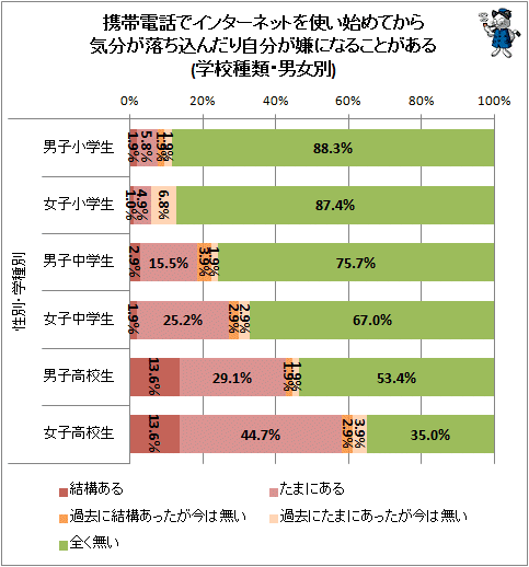 ↑ 携帯電話でインターネットを使い始めてから気分が落ち込んだり自分が嫌になることがある(学校種類・男女別)