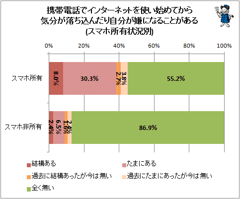 ↑ 携帯電話でインターネットを使い始めてから気分が落ち込んだり自分が嫌になることがある(スマホ所有状況別)
