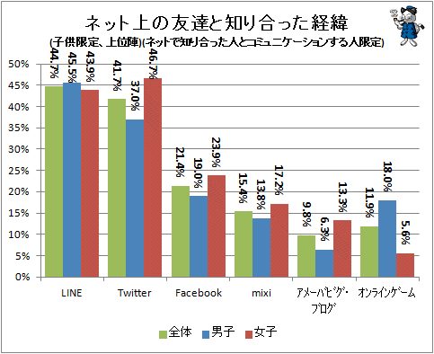 ↑ ネット上の友達と知り合った経緯(子供限定、上位陣)(ネットで知り合った人とコミュニケーションする人限定)