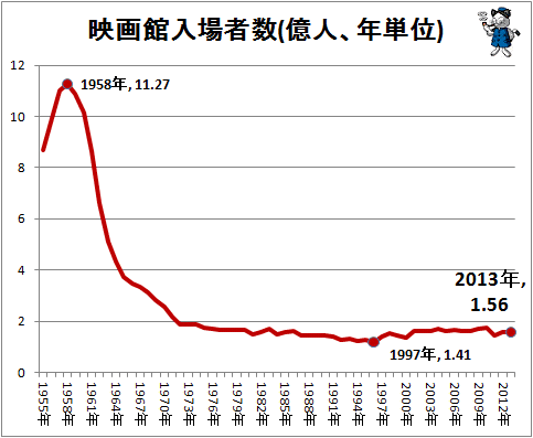 ↑ 映画館入場者数(億人、年単位)