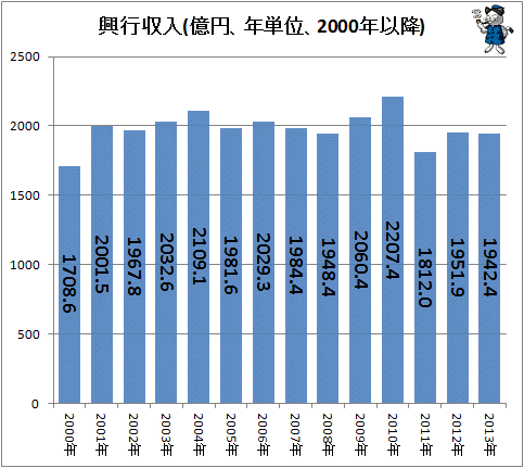 ↑ 興行収入(億円、年単位、2000年以降)