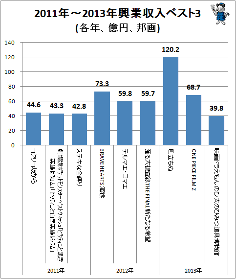 ↑ 2011年-2013年興業収入ベスト3(各年、億円、邦画)