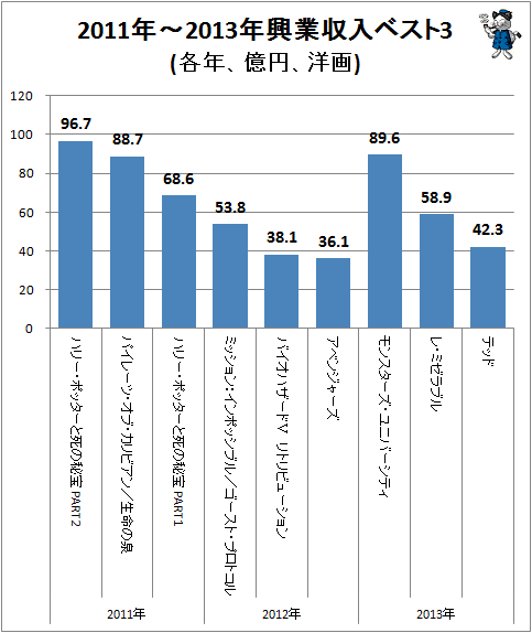 ↑ 2011年-2013年興業収入ベスト3(各年、億円、洋画)