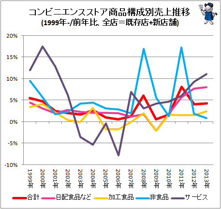 ↑ コンビニエンスストア商品構成別売上推移(1999年-/前年比、全店=既存店+新店舗