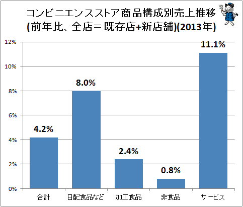 ↑ コンビニエンスストア商品構成別売上推移(前年比、全店=既存店+新店舗)(2013年)