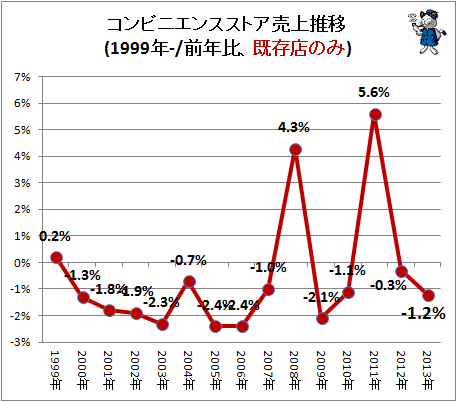 ↑ コンビニエンスストア売上推移(1999年-/前年比、既存店のみ)
