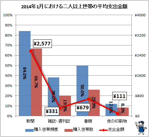 ↑ 2014年1月における二人以上世帯の平均支出金額