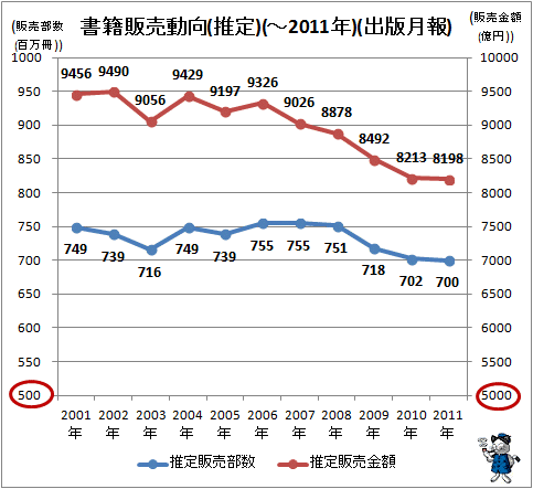 ↑ 書籍販売動向(推定)(-2011年)(出版月報)