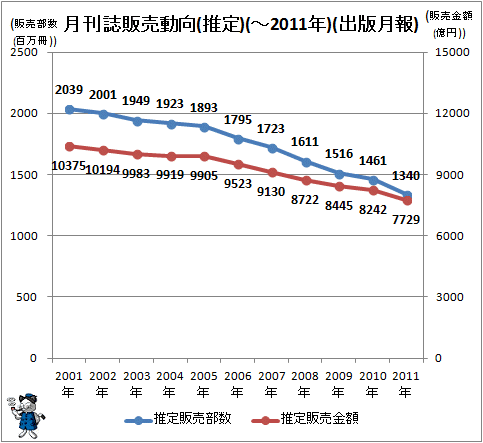 ↑ 月刊誌販売動向(推定)(-2011年)(出版月報)