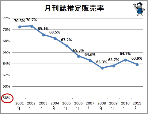 ↑ 月刊誌推定販売率