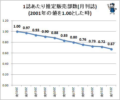 ↑ 1誌あたり推定販売部数(月刊誌)(2001年の値を1.00とした時)