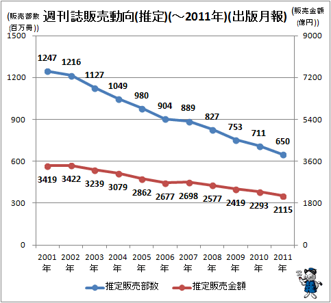 ↑ 週刊誌販売動向(推定)(-2011年)(出版月報)