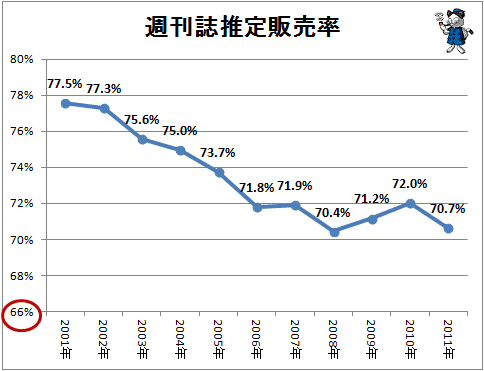 ↑ 週刊誌推定販売率