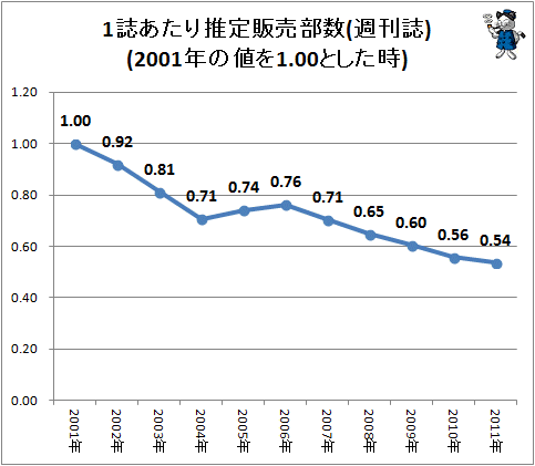 ↑ 1誌あたり推定販売部数(週刊誌)(2001年の値を1.00とした時)