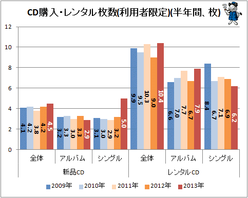 ↑ CD購入・レンタル枚数(利用者限定)(半年間、枚)
