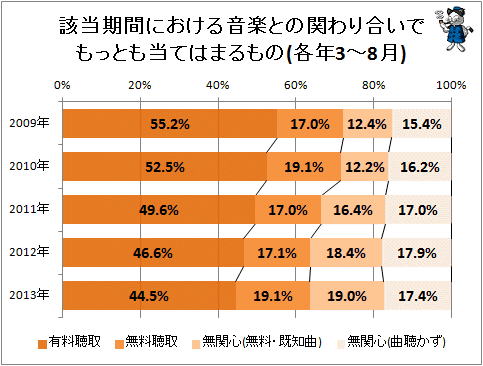 ↑ 該当期間における音楽との関わり合いでもっとも当てはまるもの(各年3-8月)