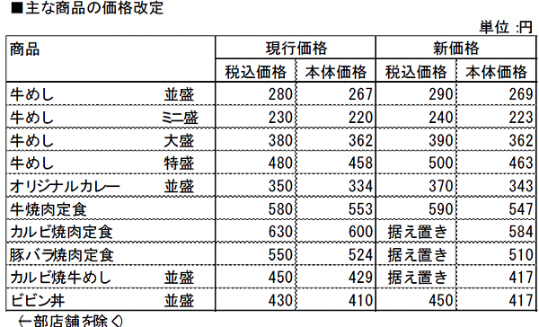 ↑ 松屋における主な商品価格の改定内容