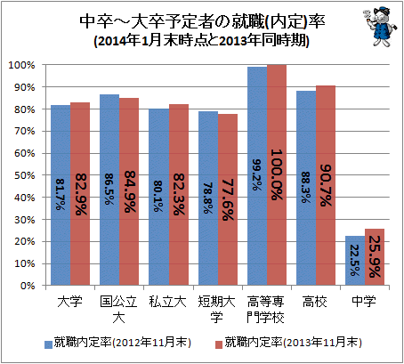 ↑ 中卒-大卒予定者の就職(内定)率(2014年1月末時点と2013年同時期)