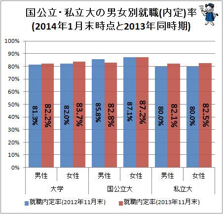 ↑ 国公立・私立大の男女別就職(内定)率(2014年1月末時点と2013年同時期)