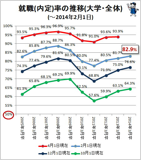 ↑ 就職(内定)率の推移(大学・全体)(-2014年2月1日)