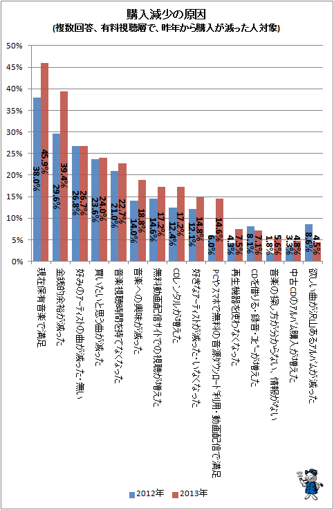 ↑ 購入減少の原因(複数回答、有料視聴層で、昨年から購入が減った人対象)