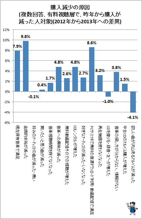 ↑ 購入減少の原因(複数回答、有料視聴層で、昨年から購入が減った人対象)(2012年から2013年への差異)