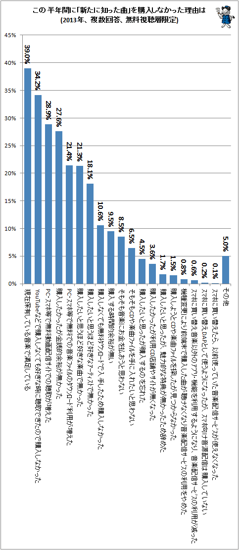 ↑ この半年間に「新たに知った曲」を購入しなかった理由は(2013年、複数回答、無料視聴層限定)