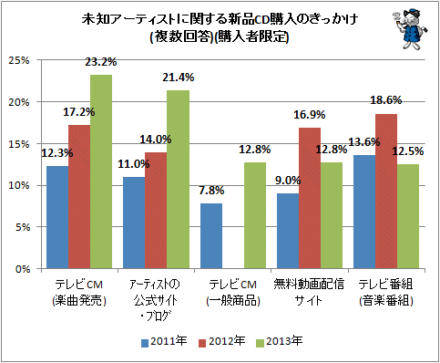 ↑ 未知アーティストに関する新品CD購入のきっかけ(複数回答)(購入者限定)