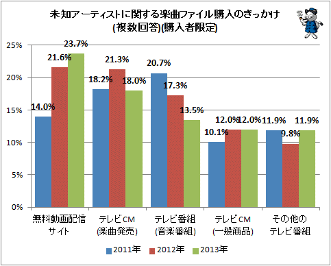 ↑ 未知アーティストに関する楽曲ファイル購入のきっかけ(複数回答)(購入者限定)