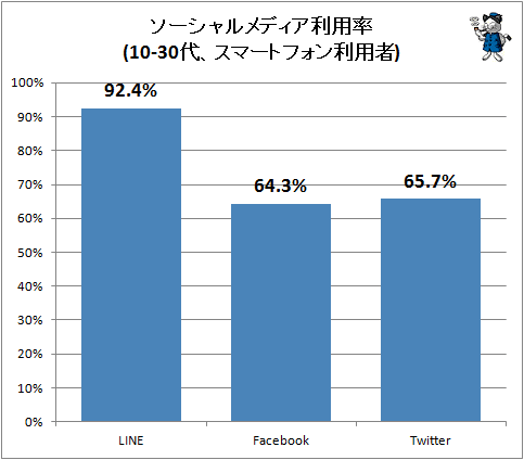 ↑ ソーシャルメディア利用率(10-30代、スマートフォン利用者)