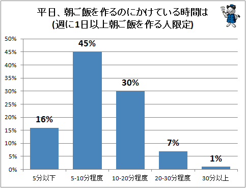 ↑ 平日、朝ご飯を作るのにかけている時間は(週に1日以上朝ご飯を作る人限定)