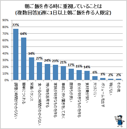 ↑ 朝ご飯を作る時に重視していることは(複数回答)(週に1日以上朝ご飯を作る人限定)