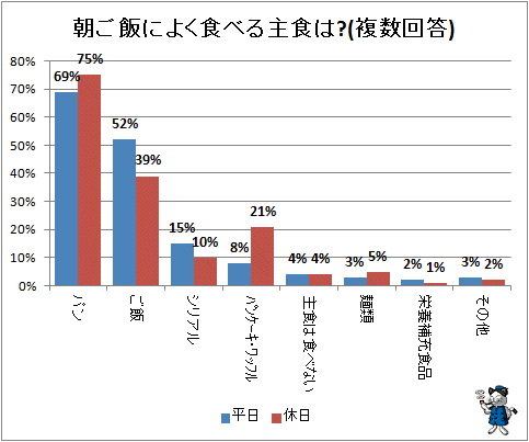 ↑ 朝ご飯に良く食べる主食は?(複数回答)