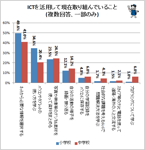 ↑ ICTを活用して現在取り組んでいること(複数回答、一部のみ)